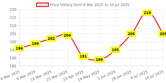 firstcry.com OHMS Interlock Knit Cap Mittens & Booties With Floral Print - White ohms Price History Graph from 6 Mar 2025 to 10 Jul 2025