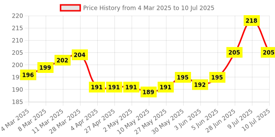 firstcry.com OHMS Interlock Knit Cap Mittens & Booties With Floral Print - White ohms Price History Graph from 4 Mar 2025 to 10 Jul 2025