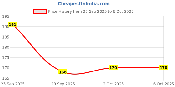 firstcry.com OHMS Interlock Knit Cap Mittens & Booties With Heart Print Yellow - Diameter 9.5 cm ohms Price History Graph from 23 Sep 2025 to 5 Oct 2025