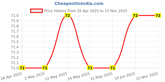 firstcry.com OHMS Interlock Knit Cap with Bear Print White - Diameter 10 cm ohms Price History Graph from 26 Apr 2025 to 15 Nov 2025