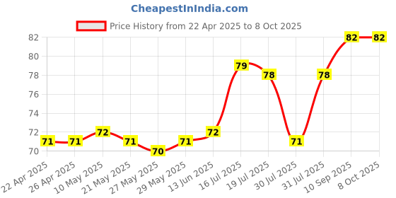 firstcry.com OHMS Interlock Knit Cap with Bear Print White - Diameter 8 cm ohms Price History Graph from 22 Apr 2025 to 8 Oct 2025