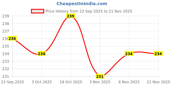 firstcry.com OHMS Interlock Knit Cap with Knot Mittens & Booties Set with Floral Print White & Peach - Diameter 12 cm ohms Price History Graph from 23 Sep 2025 to 21 Nov 2025
