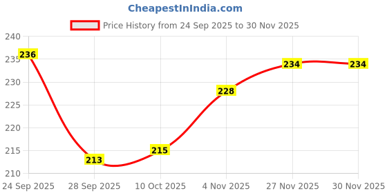 firstcry.com OHMS Interlock Knit Caps With Animal & Floral Print Yellow & White Pack Of 3 - Diameter 8.5 cm ohms Price History Graph from 24 Sep 2025 to 29 Nov 2025