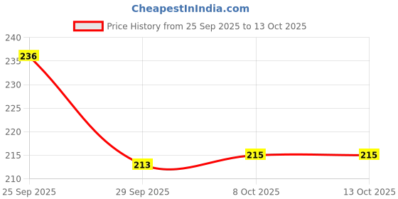 firstcry.com OHMS Interlock Knit Caps With Animal & Floral Print Yellow & White Pack Of 3 - Diameter 8.5 cm ohms Price History Graph from 25 Sep 2025 to 12 Oct 2025