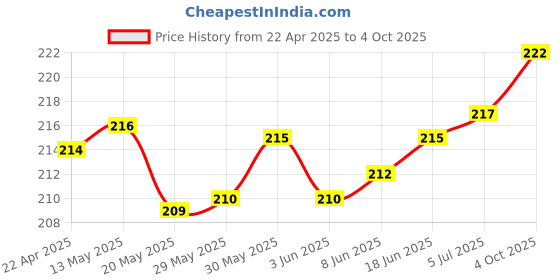 firstcry.com OHMS Interlock Knit Caps With Dino and Fish Print Pack of 3 - Blue ohms Price History Graph from 22 Apr 2025 to 4 Oct 2025