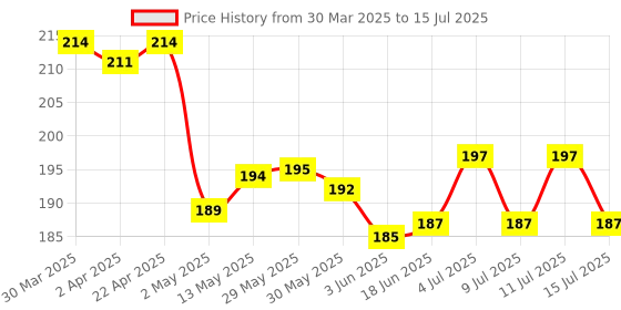 firstcry.com OHMS Interlock Knit Caps With Vehicle & Elephant Print Pack Of 3 - White & Red ohms Price History Graph from 30 Mar 2025 to 15 Jul 2025
