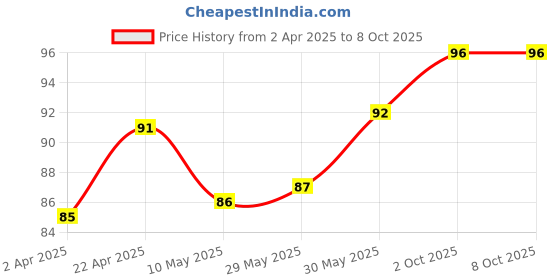 firstcry.com OHMS Interlock Knit Mittens & Booties Set with Animal Print - Light Blue ohms Price History Graph from 2 Apr 2025 to 7 Oct 2025