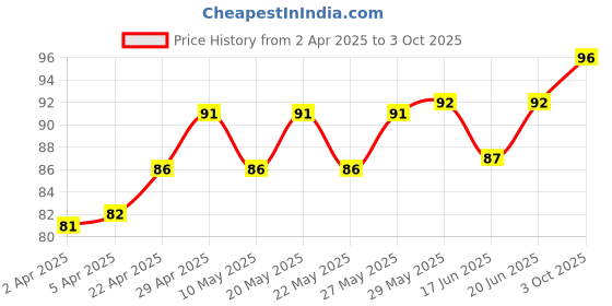 firstcry.com OHMS Interlock Knit Mittens & Booties Set with Cars Print - White ohms Price History Graph from 2 Apr 2025 to 3 Oct 2025