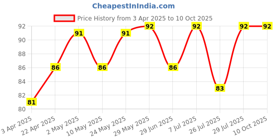 firstcry.com OHMS Interlock Knit Mittens & Booties Set with Hearts Print & Stripes - Pink ohms Price History Graph from 3 Apr 2025 to 10 Oct 2025