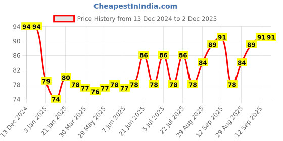 firstcry.com OHMS Interlock Knit Mittens & Booties With Kitty Print Pack of 2 - Orange ohms Price History Graph from 13 Dec 2024 to 2 Dec 2025