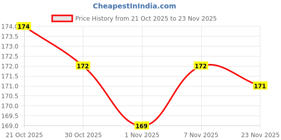 firstcry.com OHMS Interlock Knit Mittens With Bear Print Pack Of 3 - White & Grey ohms Price History Graph from 21 Oct 2025 to 23 Nov 2025
