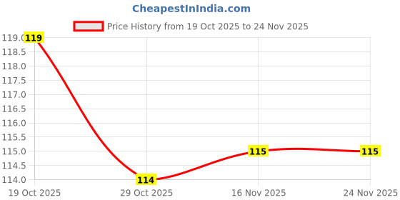 firstcry.com OHMS Interlock Knit Mittens With Floral Print Pack Of 2 - White ohms Price History Graph from 19 Oct 2025 to 23 Nov 2025