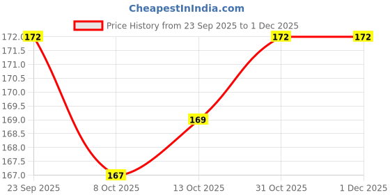 firstcry.com OHMS Interlock Knit Mittens with Stripes & Floral Pack of 3 - White & Green ohms Price History Graph from 23 Sep 2025 to 1 Dec 2025