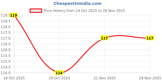 firstcry.com OHMS Interlock Knit Mittens With Stripes Pack Of 2 - Yellow & Light Blue ohms Price History Graph from 19 Oct 2025 to 26 Nov 2025