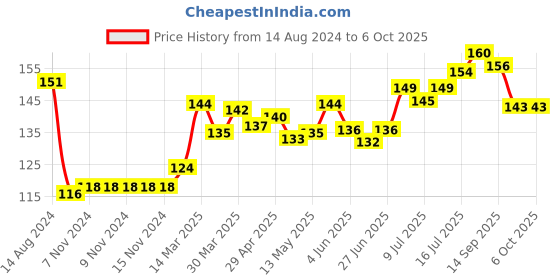 firstcry.com OHMS Interlock Knit Pineapple Print Caps Mittens & Booties Red- Diameter 10.5 cm ohms Price History Graph from 14 Aug 2024 to 5 Oct 2025