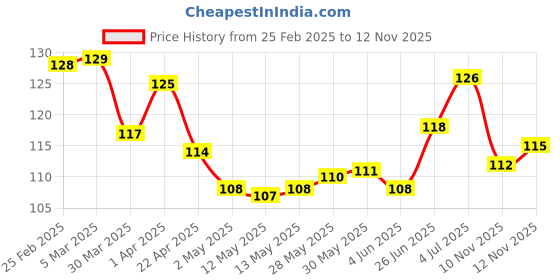 firstcry.com OHMS Interlock Knit Tie Knot Cap with Bear Print Red - Diameter 10 cm ohms Price History Graph from 25 Feb 2025 to 12 Nov 2025