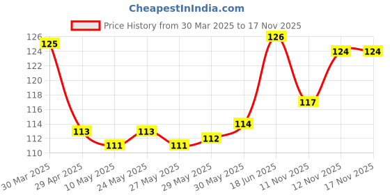 firstcry.com OHMS Interlock Knit Tie Knot Cap with Car Print Light Blue - Diameter 10 cm ohms Price History Graph from 30 Mar 2025 to 16 Nov 2025
