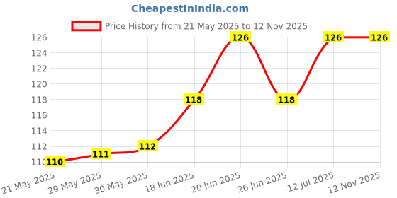 firstcry.com OHMS Interlock Knit Tie Knot Cap with Elephant Print Light Blue - Diameter 10.5 cm ohms Price History Graph from 21 May 2025 to 10 Nov 2025