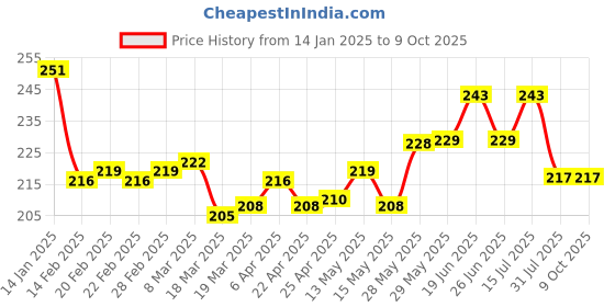 firstcry.com OHMS Interlock Knit Towel & Wrappers with Bear Print L 77 x B 71 cm - White & Blue ohms Price History Graph from 14 Jan 2025 to 8 Oct 2025