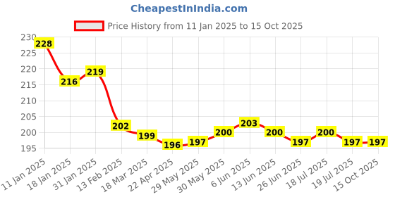 firstcry.com OHMS Interlock Knit Wrappers with Circle Print L 75 x W 75 cm - Navy Blue ohms Price History Graph from 11 Jan 2025 to 14 Oct 2025