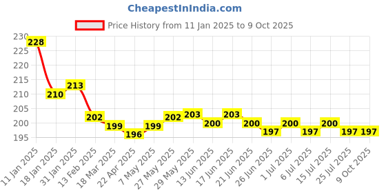 firstcry.com OHMS Interlock Knit Wrappers with Dino Print L 75 x W 75 cm - Yellow ohms Price History Graph from 11 Jan 2025 to 9 Oct 2025