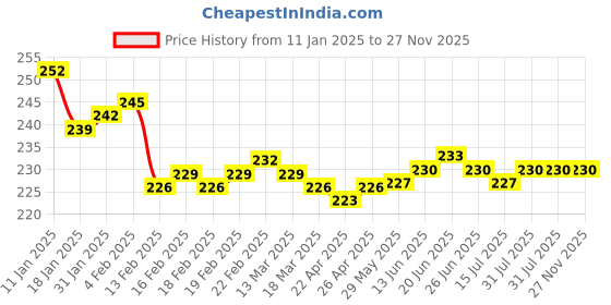 firstcry.com OHMS Interlock Knit Wrappers with Floral Print L 75 x W 75 cm - Mint ohms Price History Graph from 11 Jan 2025 to 27 Nov 2025