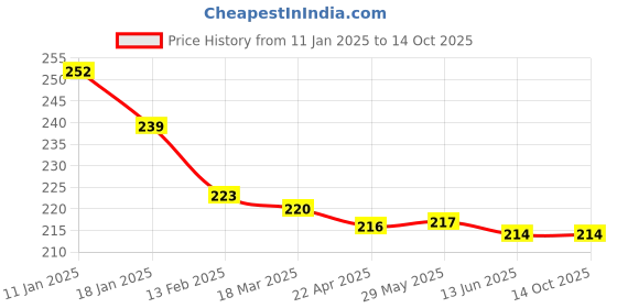 firstcry.com OHMS Interlock Knit Wrappers with Geometric Print L 75 x W 75 cm - Yellow ohms Price History Graph from 11 Jan 2025 to 13 Oct 2025