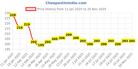 firstcry.com OHMS Interlock Knit Wrappers with Leaves Print L 75 x W 75 cm - Aqua Blue ohms Price History Graph from 11 Jan 2025 to 20 Nov 2025