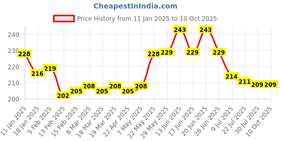 firstcry.com OHMS Interlock Knit Wrappers with Star Print L 75 x W 75 cm - White ohms Price History Graph from 11 Jan 2025 to 9 Oct 2025