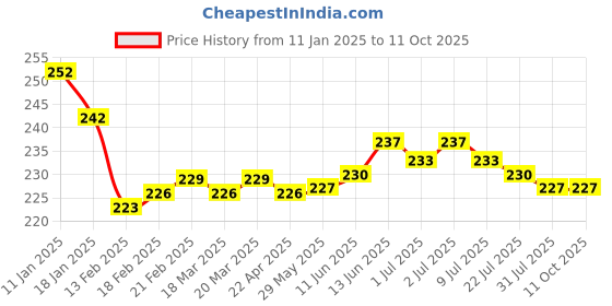firstcry.com OHMS Interlock Knit Wrappers with Unicorn Print L 75 x W 75 cm - White & Pink ohms Price History Graph from 11 Jan 2025 to 11 Oct 2025