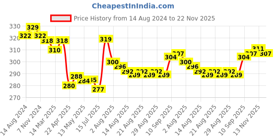 firstcry.com OHMS Single Jersey Above Knee Length Lion & Bear Printed Shorts Pack of 3 - Yellow & Green ohms Price History Graph from 14 Aug 2024 to 22 Nov 2025