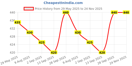 firstcry.com OHMS Single Jersey Above Knee Length Shorts With Floral Print Pack Of 5 - Multicolour ohms Price History Graph from 29 May 2025 to 23 Nov 2025