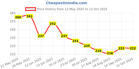 firstcry.com OHMS Single Jersey Above Knee Length Shorts With Vehicle Print Pack Of 3 - White Cream & Rose Gold ohms Price History Graph from 12 May 2025 to 12 Oct 2025