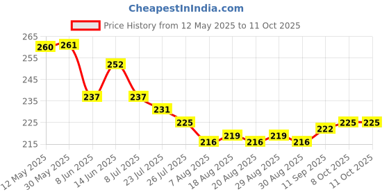 firstcry.com OHMS Single Jersey Above Knee Length Shorts With Vehicle Print Pack Of 3 - White Cream & Rose Gold ohms Price History Graph from 12 May 2025 to 11 Oct 2025