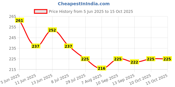 firstcry.com OHMS Single Jersey Above Knee Length Shorts With Vehicle Print Pack Of 3 - White Cream & Rose Gold ohms Price History Graph from 5 Jun 2025 to 15 Oct 2025
