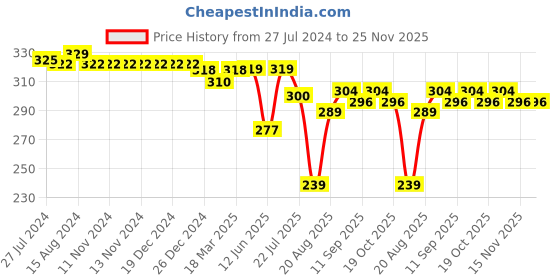firstcry.com OHMS Single Jersey Above Knee Length Star Fish & Nautical Printed Shorts Pack of 3 - Blue & White ohms Price History Graph from 27 Jul 2024 to 24 Nov 2025