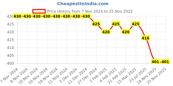 firstcry.com OHMS Single Jersey Above Knee Length Striped & Animal Printed Shorts Pack of 5 - Blue & White ohms Price History Graph from 7 Nov 2024 to 25 Nov 2025