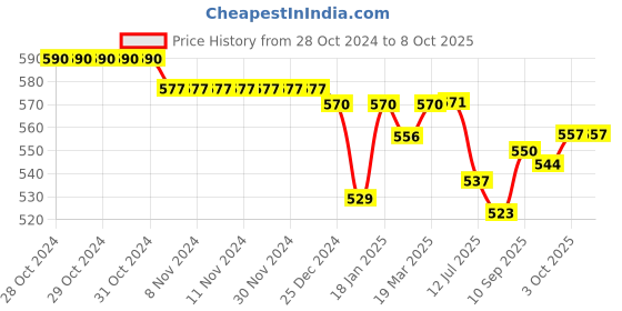 firstcry.com OHMS Single Jersey Above Knee Length Striped & Text Printed Shorts Pack of 5 - Multicolour ohms Price History Graph from 28 Oct 2024 to 7 Oct 2025