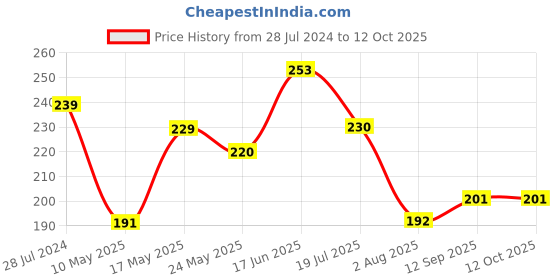 firstcry.com OHMS Single Jersey  Bloomer With Leafs Print Pack Of 3 - Green Orange & Peach ohms Price History Graph from 28 Jul 2024 to 11 Oct 2025