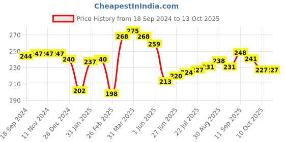 firstcry.com OHMS Single Jersey Bootie Pants Deer & Bunny Print Pack of 2 - Blue & White ohms Price History Graph from 18 Sep 2024 to 13 Oct 2025
