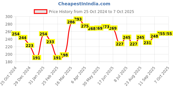 firstcry.com OHMS Single Jersey Bootie Pants Dino Print Pack of 2 - Yellow & White ohms Price History Graph from 25 Oct 2024 to 6 Oct 2025