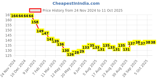 firstcry.com OHMS Single Jersey Cap Mitten & BootiesShips Print White & Navy Blue - Diameter 10.5 cm ohms Price History Graph from 24 Nov 2024 to 9 Oct 2025
