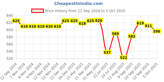 firstcry.com OHMS Single Jersey Cotton Front Open Jhablas With Full Sleeves and Polka Dot Print Pack of 5 - Multicolour ohms Price History Graph from 12 Sep 2024 to 5 Oct 2025