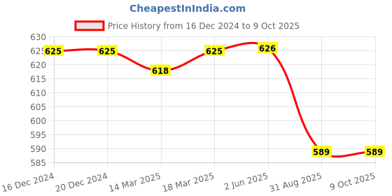firstcry.com OHMS Single Jersey Cotton Front Open Jhablas With Full Sleeves and Polka Dot Print Pack of 5 - Multicolour ohms Price History Graph from 16 Dec 2024 to 8 Oct 2025