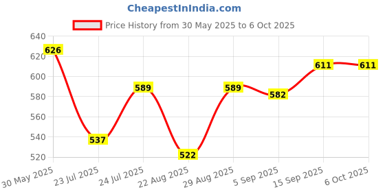 firstcry.com OHMS Single Jersey Cotton Front Open Jhablas With Full Sleeves and Polka Dot Print Pack of 5 - Multicolour ohms Price History Graph from 30 May 2025 to 5 Oct 2025