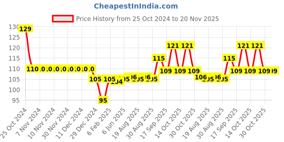 firstcry.com OHMS Single Jersey Cotton Knit Full Sleeves Front Open Vest with Stripes Design - Light Blue ohms Price History Graph from 25 Oct 2024 to 20 Nov 2025