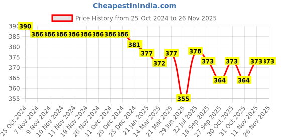 firstcry.com OHMS Single Jersey Cotton Knit Full Sleeves Front Open Vests with Stripes & Animal Print Pack of 3 - Blue White & Grey ohms Price History Graph from 25 Oct 2024 to 24 Nov 2025