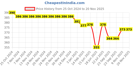 firstcry.com OHMS Single Jersey Cotton Knit Full Sleeves Front Open Vests with Stripes & Animal Print Pack of 3 - Blue White & Grey ohms Price History Graph from 25 Oct 2024 to 20 Nov 2025