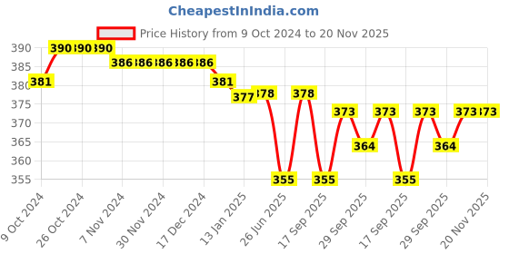firstcry.com OHMS Single Jersey Cotton Knit Full Sleeves Front Open Vests with Stripes & Animal Print Pack of 3 - Blue White & Grey ohms Price History Graph from 9 Oct 2024 to 20 Nov 2025