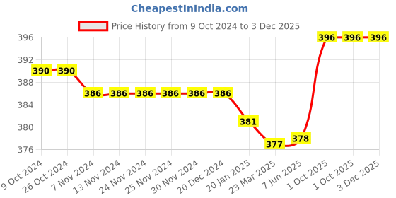 firstcry.com OHMS Single Jersey Cotton Knit Full Sleeves Front Open Vests with Stripes & Bunny Print Pack of 3 - Blue White & Green ohms Price History Graph from 9 Oct 2024 to 3 Dec 2025